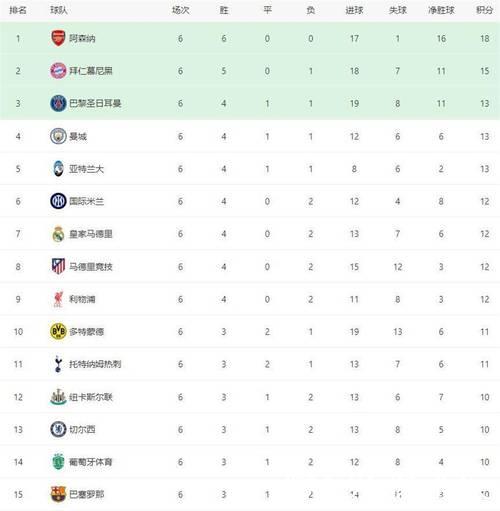 随着曼城2-1皇马，阿森纳3-0，欧冠最新积分榜：