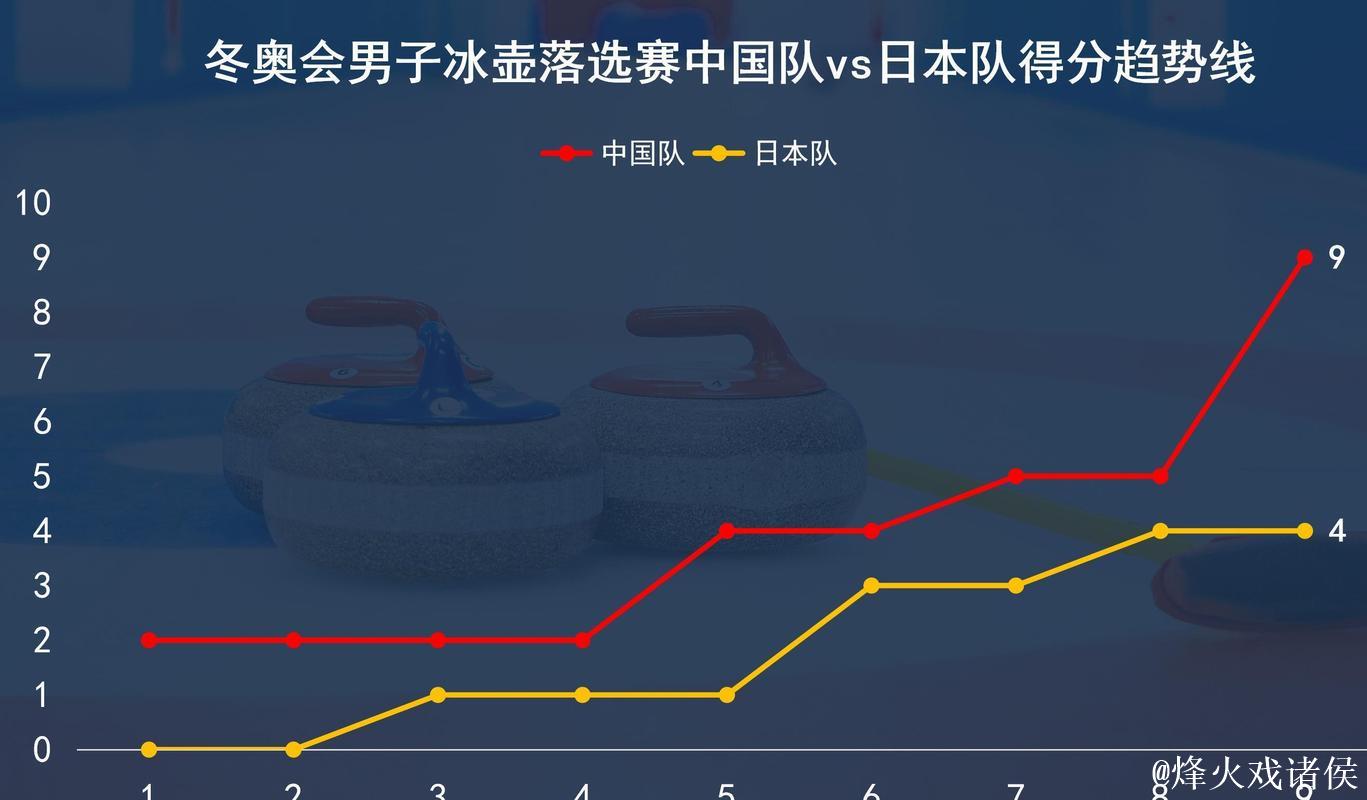 中国冰壶男队4-9惜败美国队 将与日本队争夺冬奥资格 中国冰壶男队4-9惜败美国队 将与日本队争夺冬奥资格